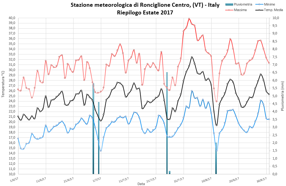 Andamento termico e pluviometrico estate 2017 a Ronciglione, Viterbo.