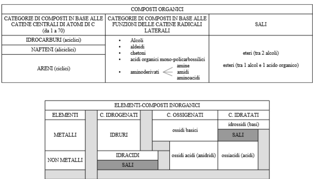 Figura 2. Schematica di chimica inorganica-organica