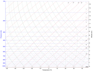 Diagramma termodinamico "skewT-logP"