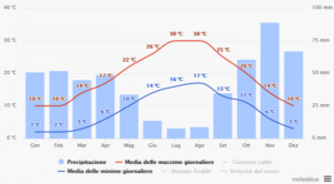 Grafico temperature/precipitazioni relativo al comune di Bassano Romano - fonte: meteoblue.com